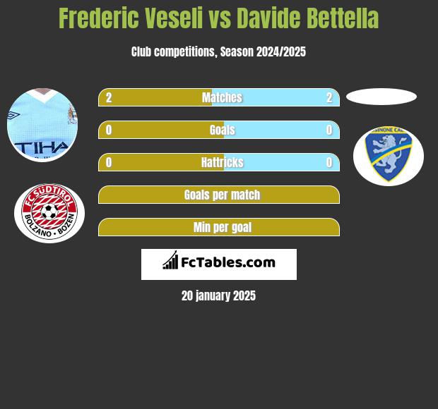 Frederic Veseli vs Davide Bettella h2h player stats