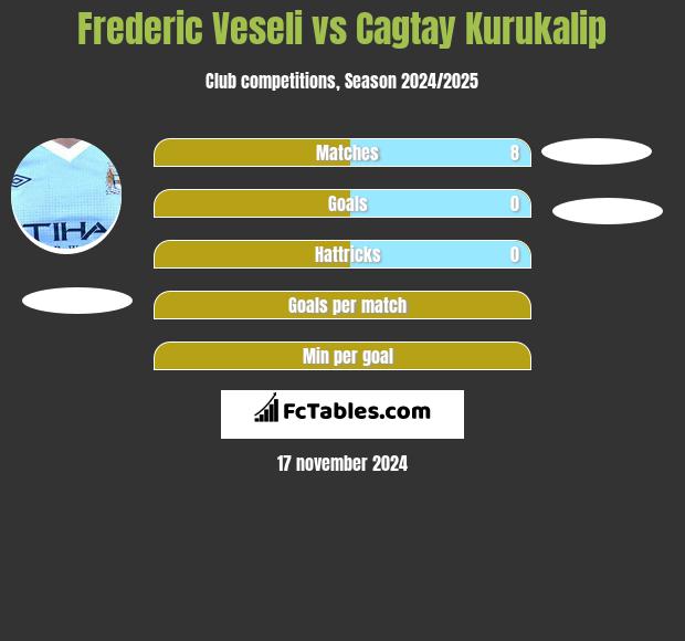 Frederic Veseli vs Cagtay Kurukalip h2h player stats