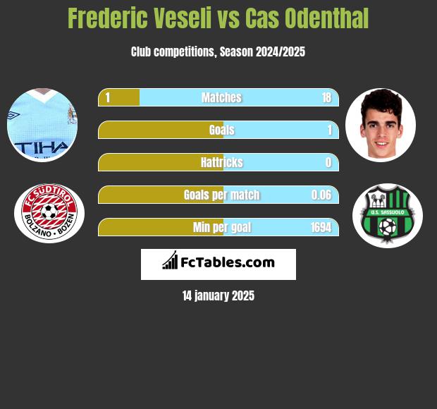 Frederic Veseli vs Cas Odenthal h2h player stats