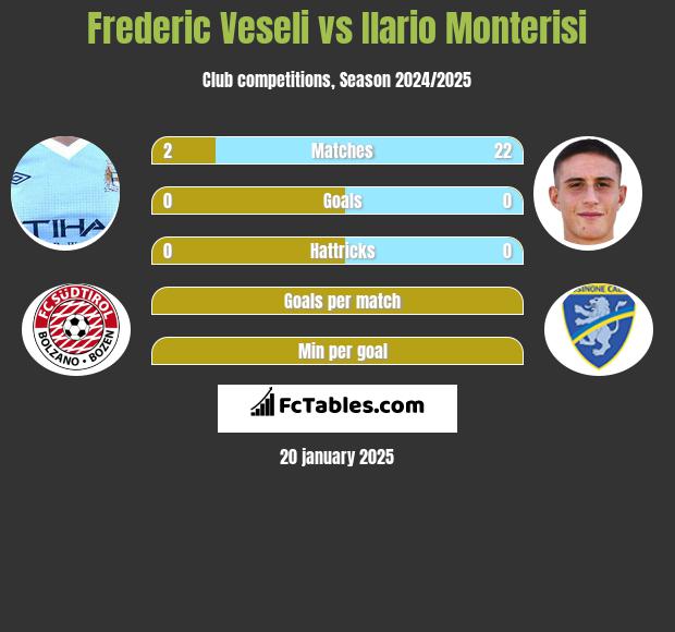 Frederic Veseli vs Ilario Monterisi h2h player stats