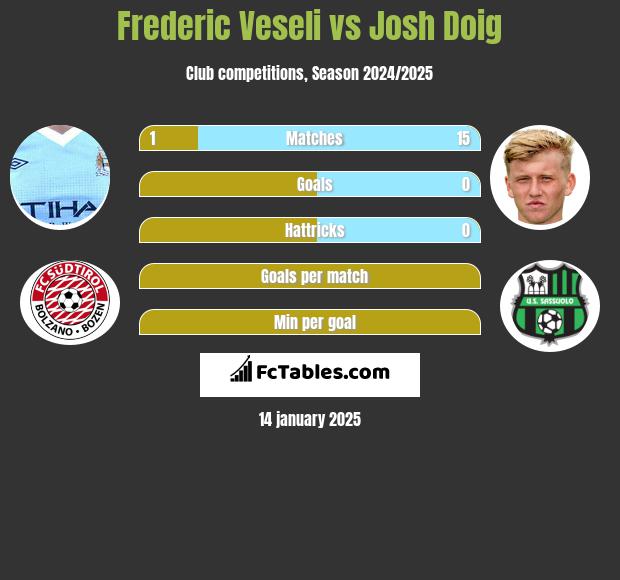 Frederic Veseli vs Josh Doig h2h player stats