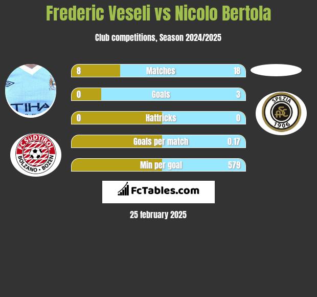 Frederic Veseli vs Nicolo Bertola h2h player stats