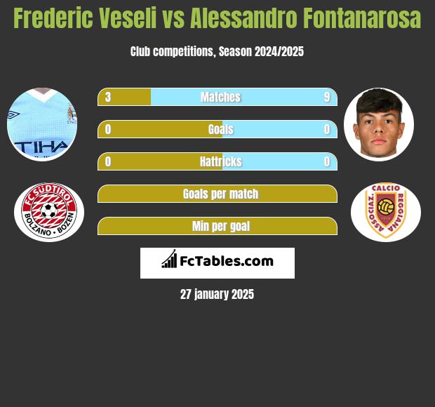 Frederic Veseli vs Alessandro Fontanarosa h2h player stats