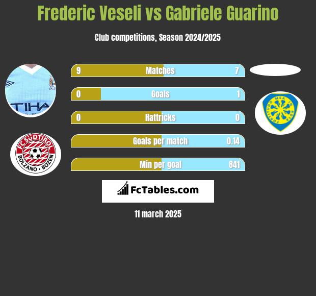 Frederic Veseli vs Gabriele Guarino h2h player stats