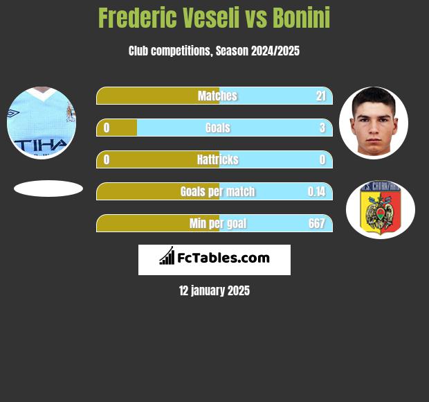 Frederic Veseli vs Bonini h2h player stats