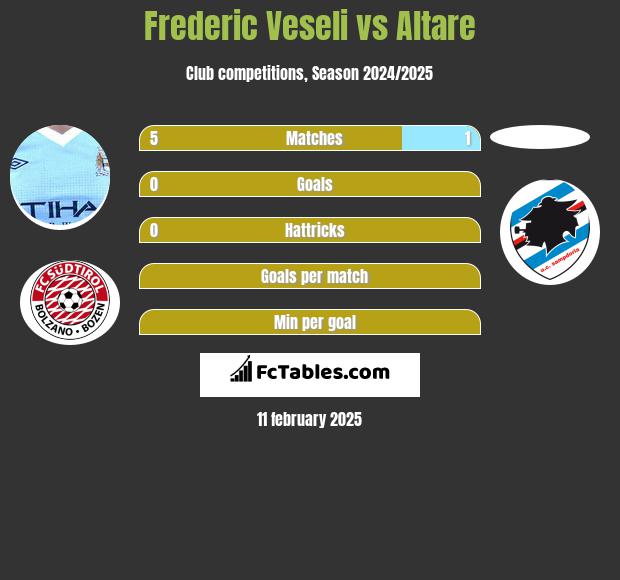 Frederic Veseli vs Altare h2h player stats