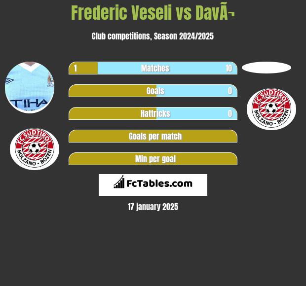 Frederic Veseli vs DavÃ¬ h2h player stats