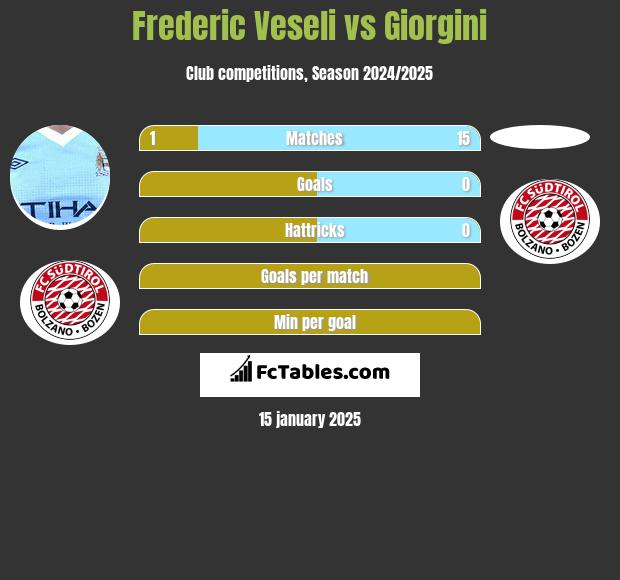 Frederic Veseli vs Giorgini h2h player stats