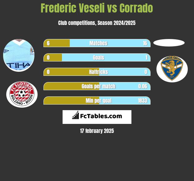 Frederic Veseli vs Corrado h2h player stats