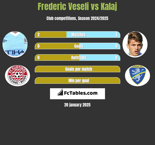 Frederic Veseli vs Kalaj h2h player stats