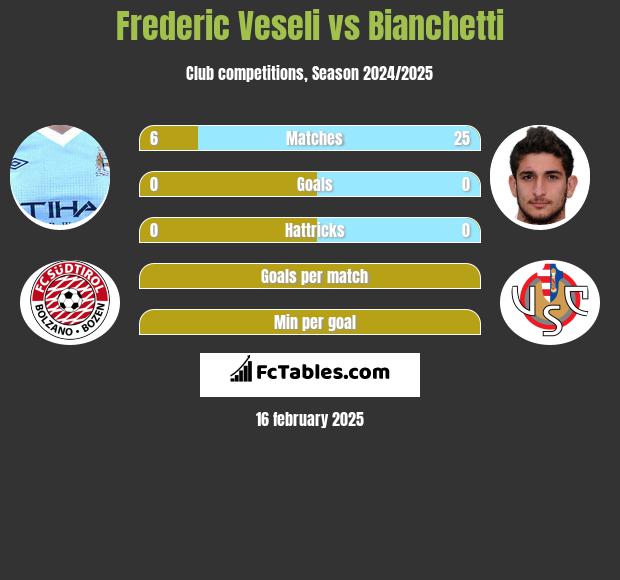 Frederic Veseli vs Bianchetti h2h player stats