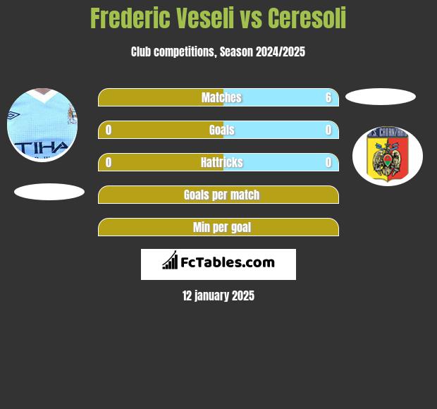 Frederic Veseli vs Ceresoli h2h player stats