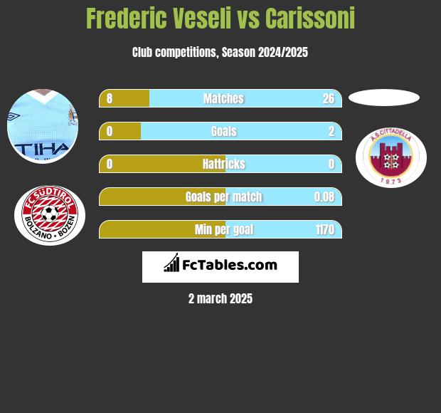 Frederic Veseli vs Carissoni h2h player stats