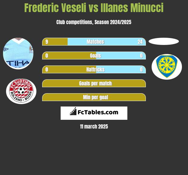 Frederic Veseli vs Illanes Minucci h2h player stats