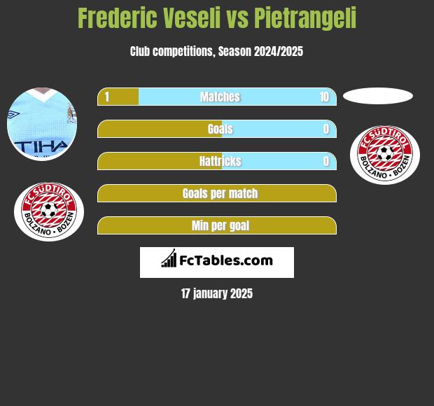 Frederic Veseli vs Pietrangeli h2h player stats