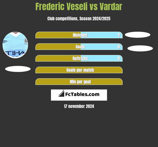 Frederic Veseli vs Vardar h2h player stats