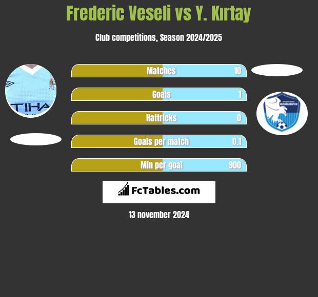 Frederic Veseli vs Y. Kırtay h2h player stats