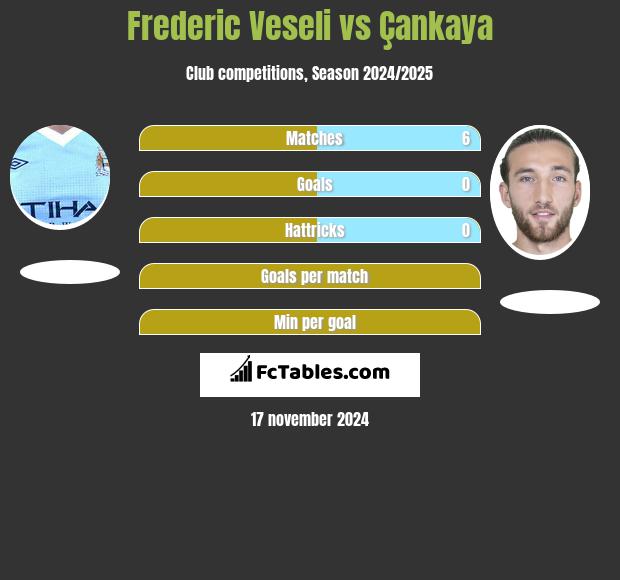 Frederic Veseli vs Çankaya h2h player stats