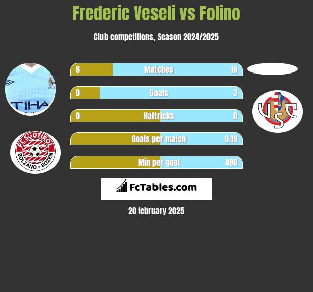 Frederic Veseli vs Folino h2h player stats