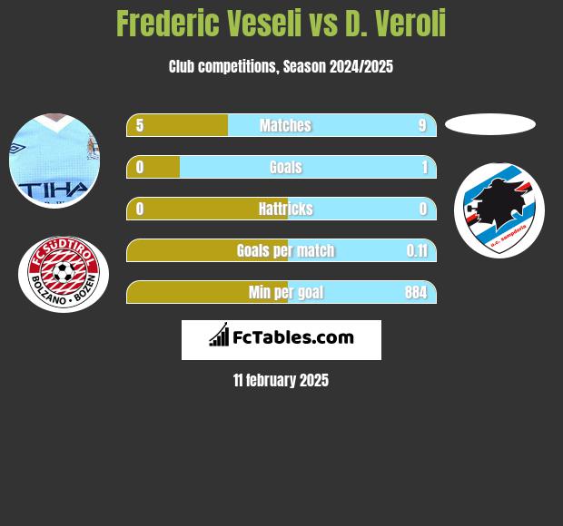 Frederic Veseli vs D. Veroli h2h player stats