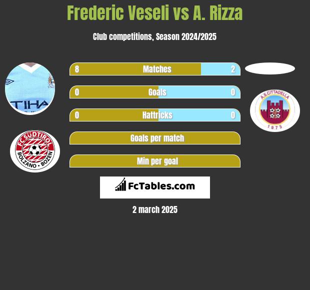 Frederic Veseli vs A. Rizza h2h player stats