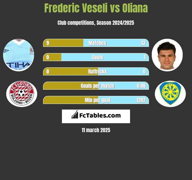 Frederic Veseli vs Oliana h2h player stats