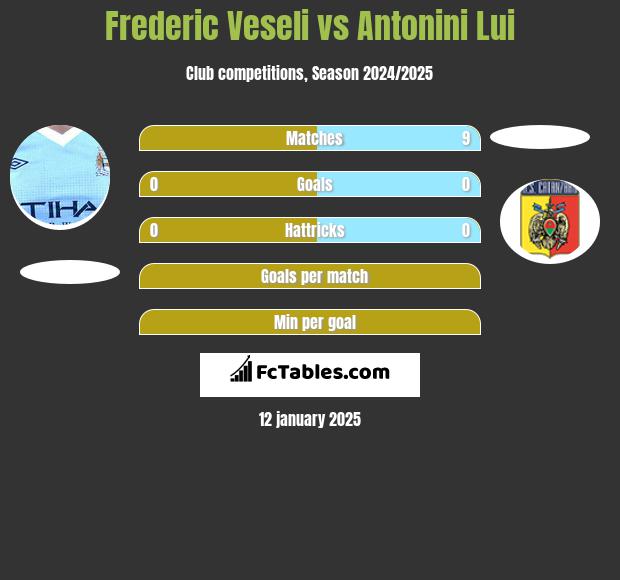 Frederic Veseli vs Antonini Lui h2h player stats