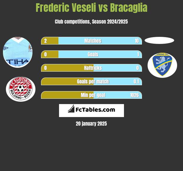 Frederic Veseli vs Bracaglia h2h player stats