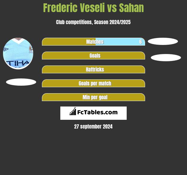 Frederic Veseli vs Sahan h2h player stats