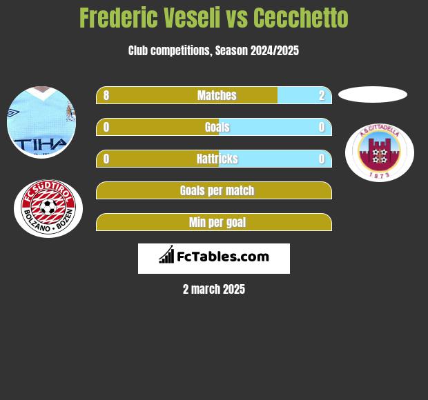 Frederic Veseli vs Cecchetto h2h player stats