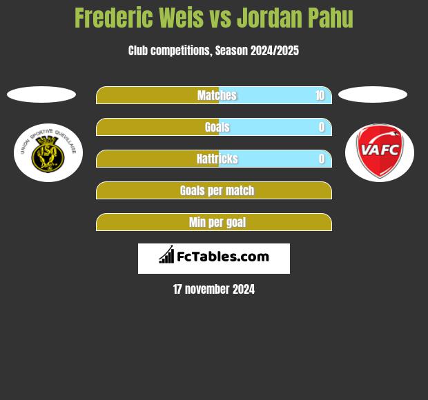 Frederic Weis vs Jordan Pahu h2h player stats