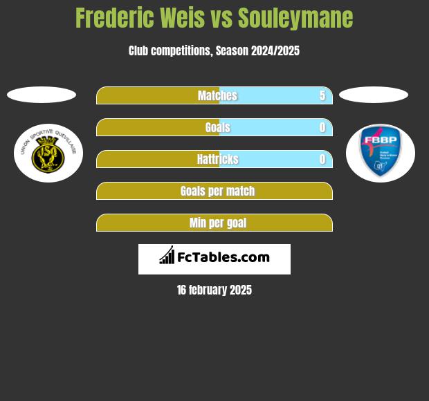 Frederic Weis vs Souleymane h2h player stats