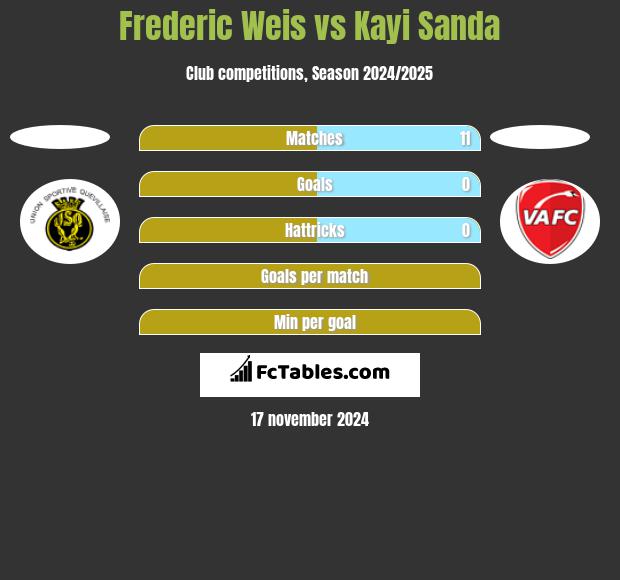 Frederic Weis vs Kayi Sanda h2h player stats