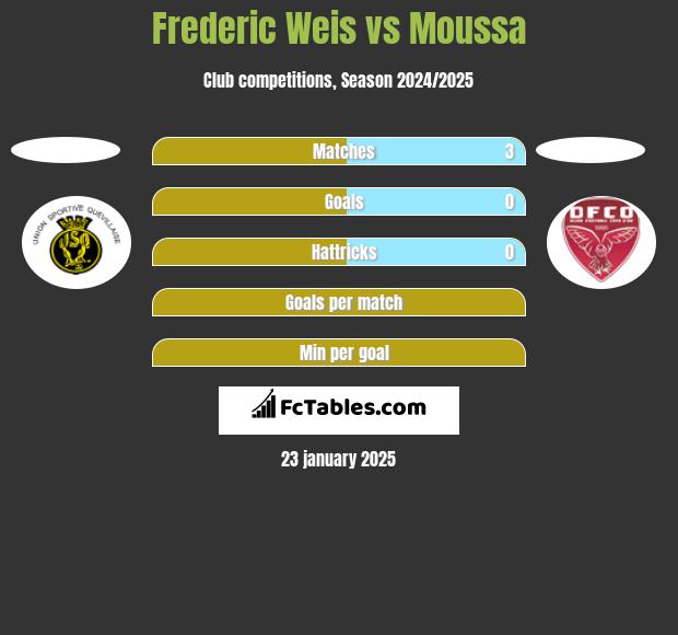 Frederic Weis vs Moussa h2h player stats