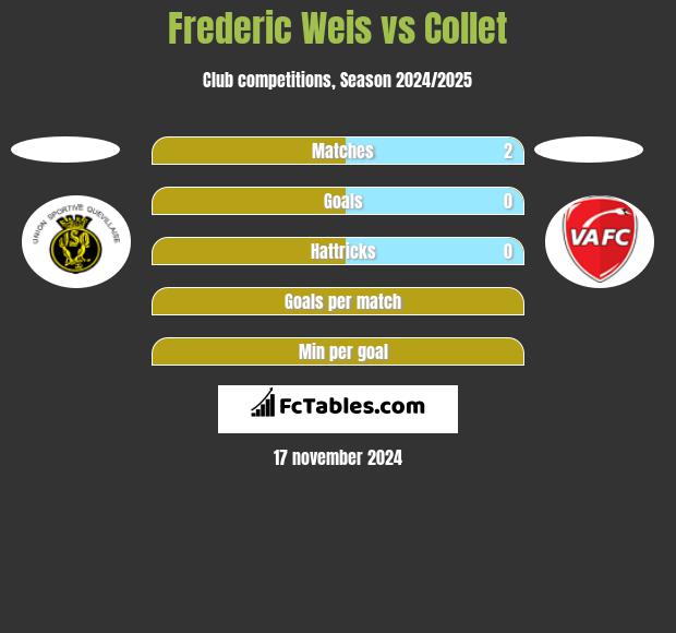 Frederic Weis vs Collet h2h player stats