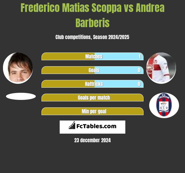 Frederico Matias Scoppa vs Andrea Barberis h2h player stats