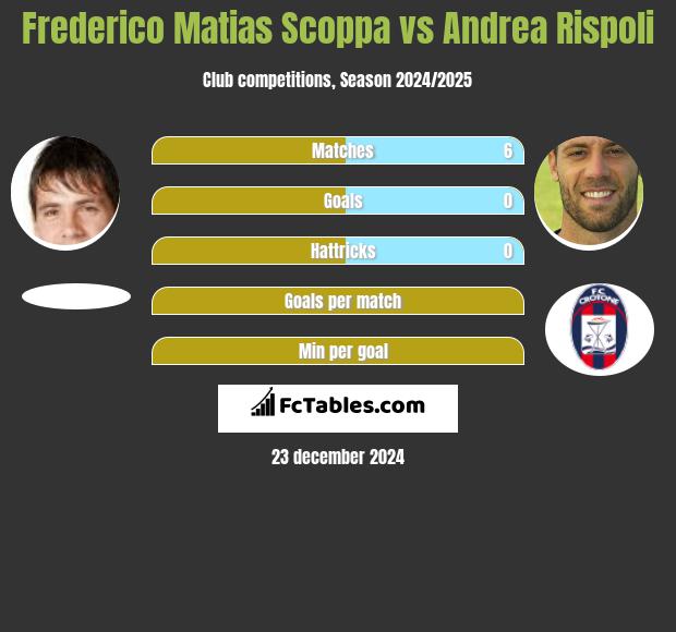 Frederico Matias Scoppa vs Andrea Rispoli h2h player stats