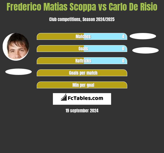 Frederico Matias Scoppa vs Carlo De Risio h2h player stats