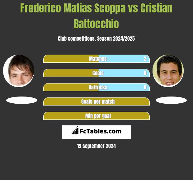 Frederico Matias Scoppa vs Cristian Battocchio h2h player stats