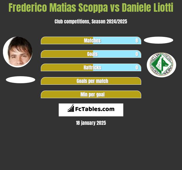 Frederico Matias Scoppa vs Daniele Liotti h2h player stats