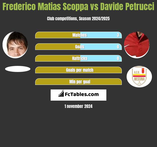 Frederico Matias Scoppa vs Davide Petrucci h2h player stats