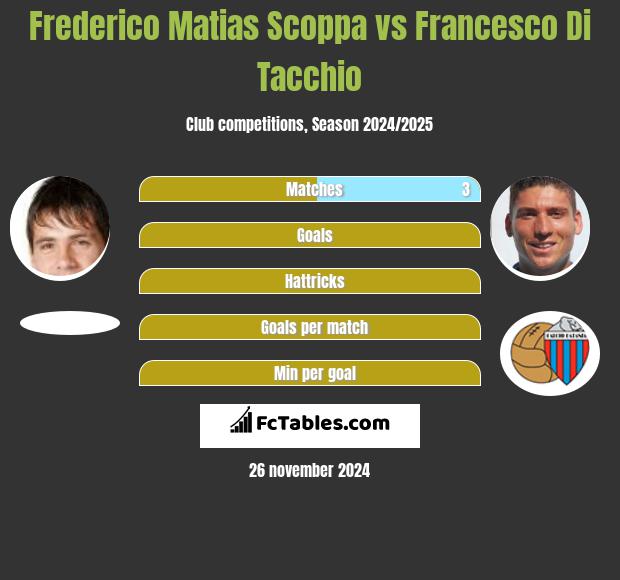 Frederico Matias Scoppa vs Francesco Di Tacchio h2h player stats