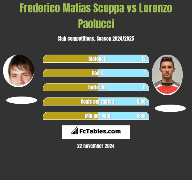 Frederico Matias Scoppa vs Lorenzo Paolucci h2h player stats