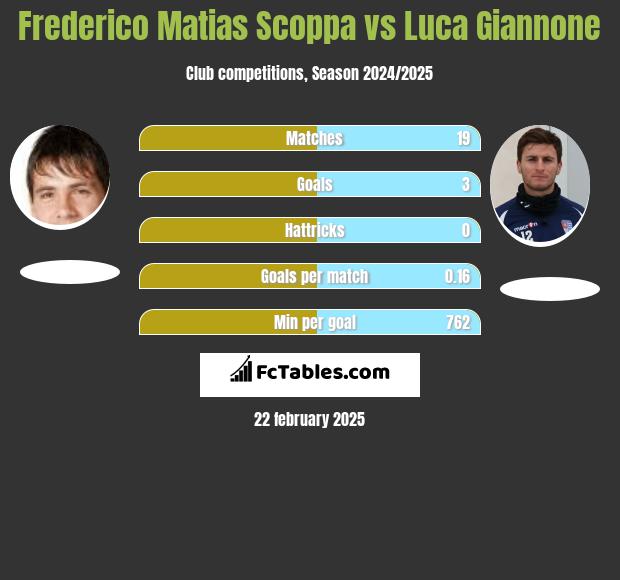 Frederico Matias Scoppa vs Luca Giannone h2h player stats