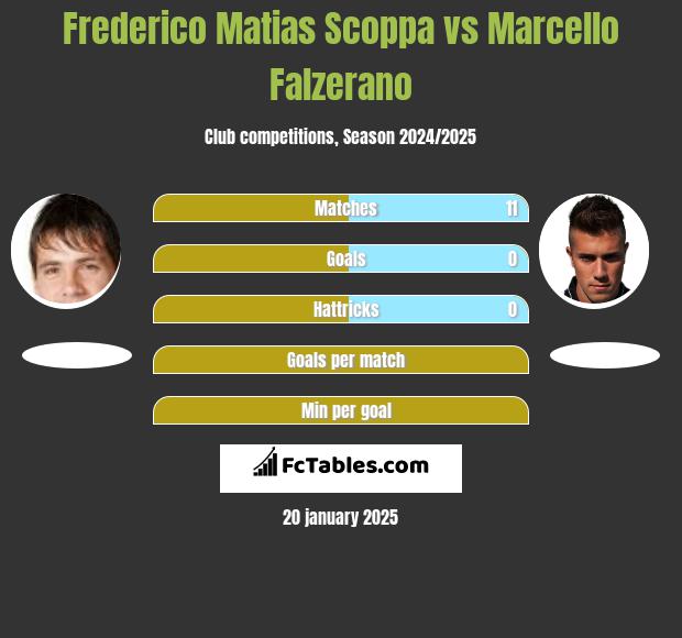 Frederico Matias Scoppa vs Marcello Falzerano h2h player stats