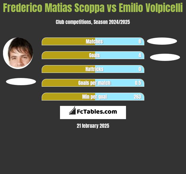 Frederico Matias Scoppa vs Emilio Volpicelli h2h player stats