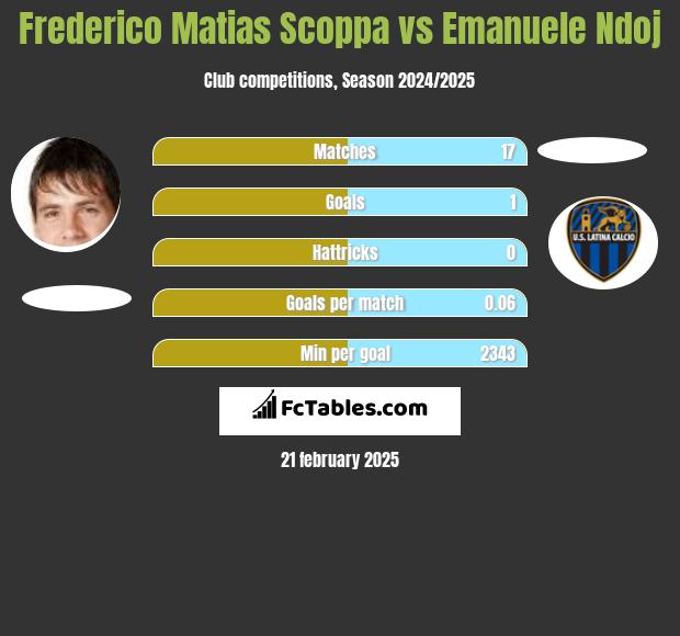 Frederico Matias Scoppa vs Emanuele Ndoj h2h player stats