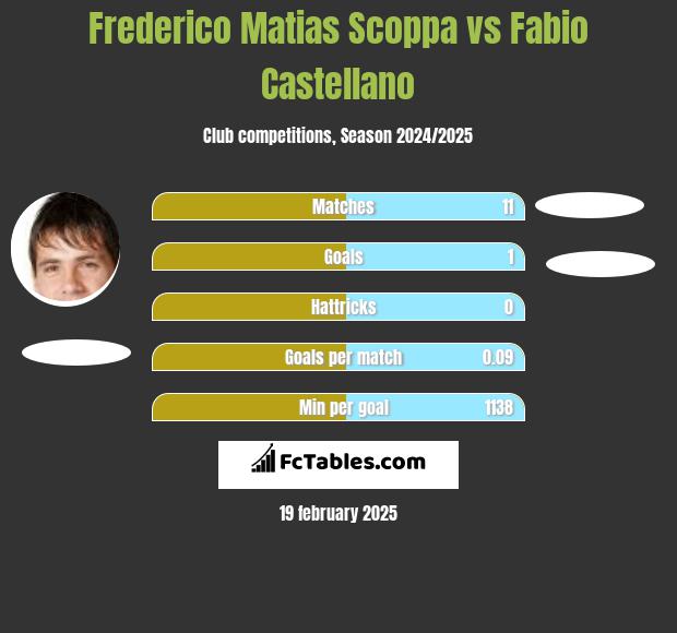 Frederico Matias Scoppa vs Fabio Castellano h2h player stats