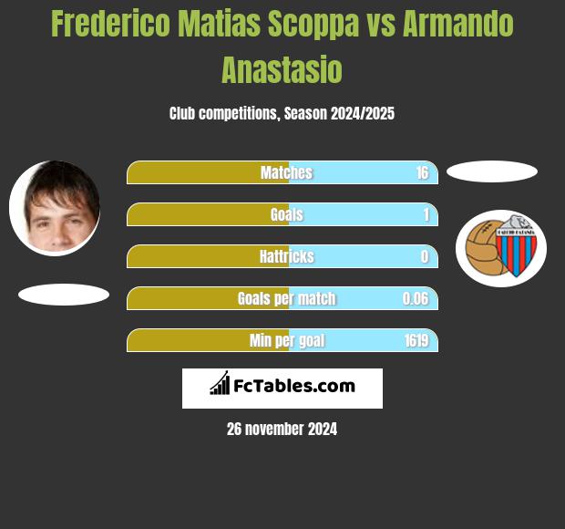 Frederico Matias Scoppa vs Armando Anastasio h2h player stats