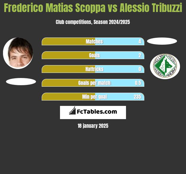 Frederico Matias Scoppa vs Alessio Tribuzzi h2h player stats